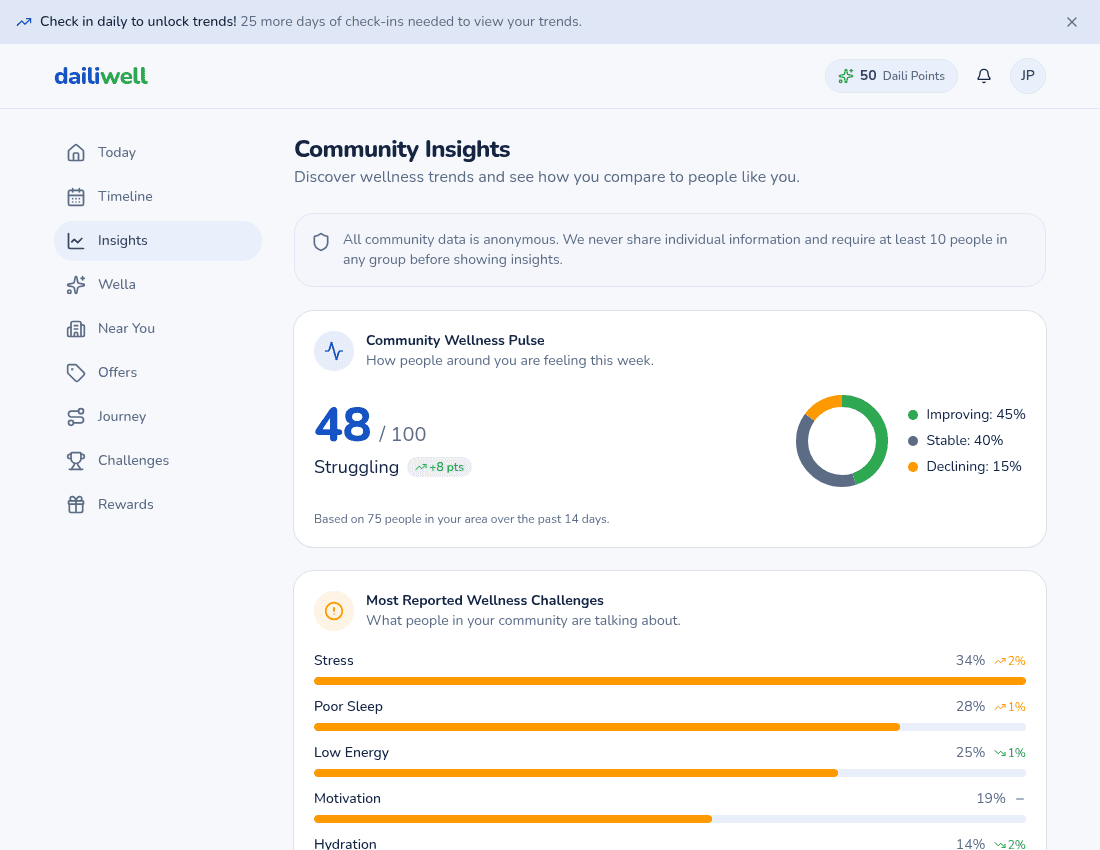 Community Insights showing the Community Wellness Pulse score and most reported wellness challenges like stress, poor sleep, and low energy