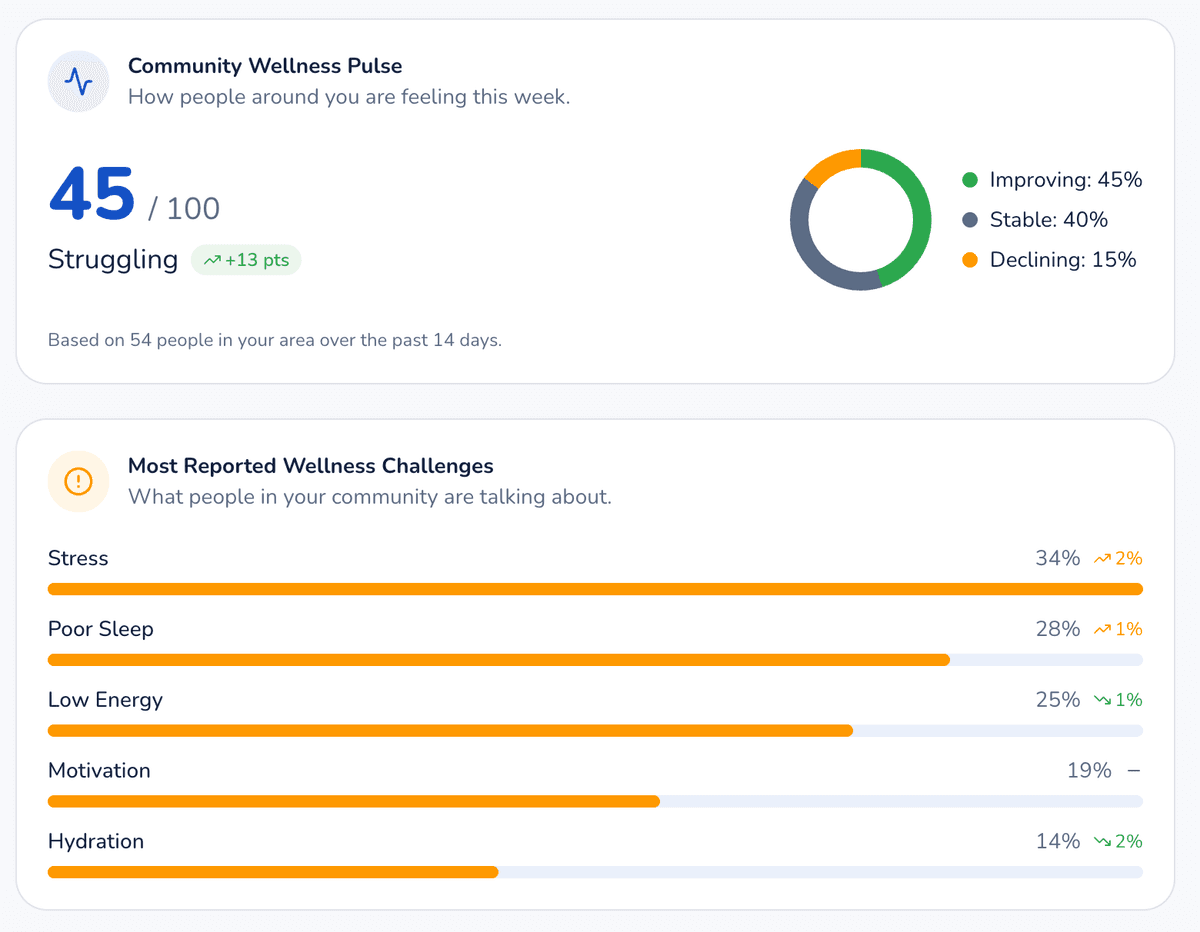 Community Wellness Pulse dashboard showing a score of 45/100 with breakdown of improving, stable, and declining users, plus most reported wellness challenges like Stress at 34% and Poor Sleep at 28%