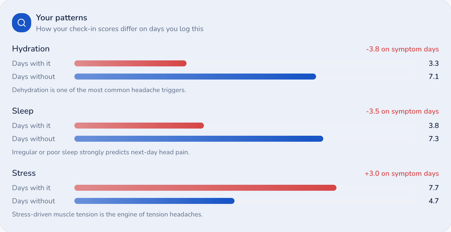 The Your Patterns card comparing hydration, sleep, and stress scores on days with and without headaches