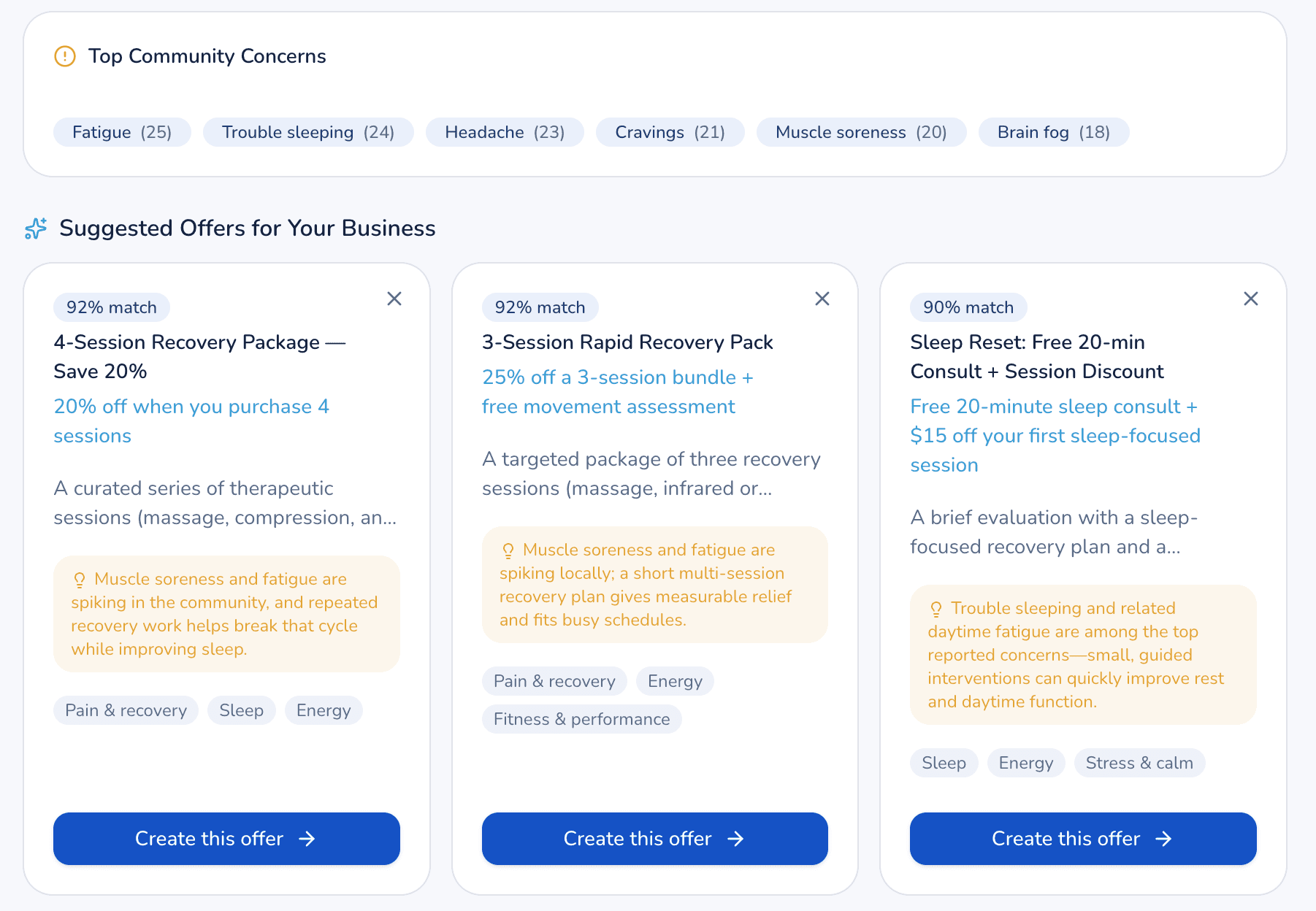 DailiWell provider dashboard showing top community concerns like fatigue and trouble sleeping, alongside AI-suggested offers such as a 4-Session Recovery Package and Sleep Reset consult, each with a match score and a one-click create button