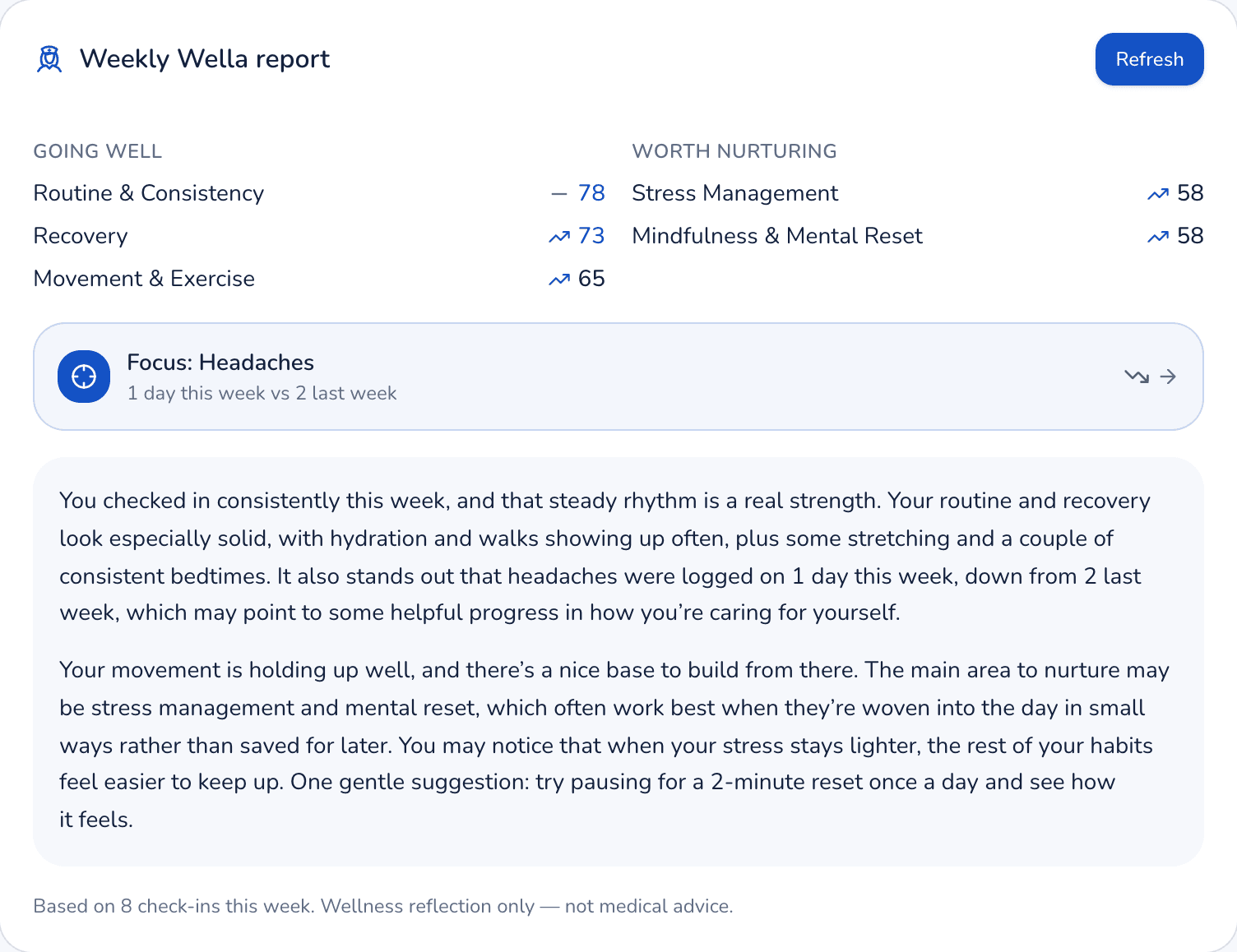 Wella's weekly report with a Focus: Headaches row showing one day this week versus two last week, and a personalized narrative